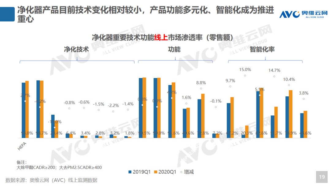 健康家电能否迎来第二春： 2020年环电Q1市场总结及Q2预测