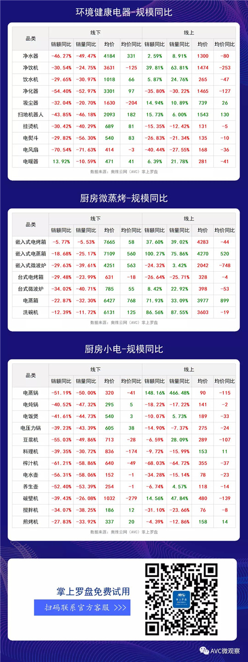 2020年第30周全品类家电线下+线上市场周度快报