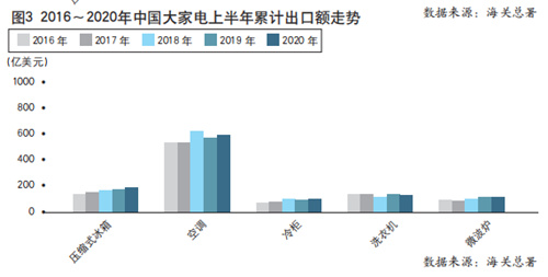 2020年上半年中国家用电器行业出口情况