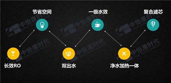 中怡康：2019年环境健康电器趋势分析 净水与空净市场已近800亿元