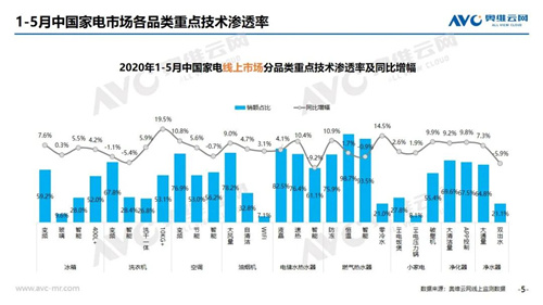 2020年5月家电线上市场简析 净化器市场首度出现大滑