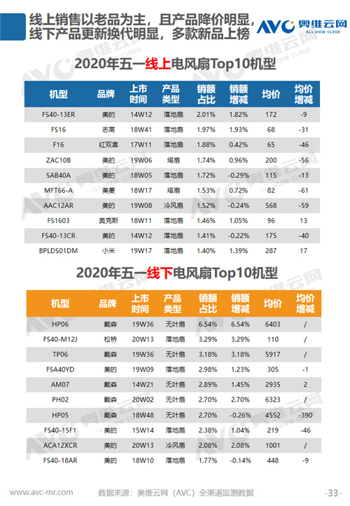 报告 | 2020年环境健康电器五一促销市场总结报告