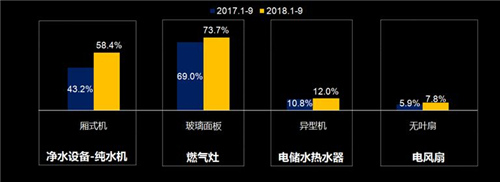 家电市场明星产品及未来市场机遇