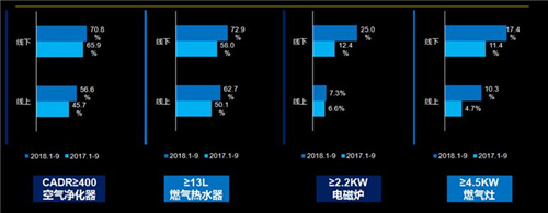 家电市场明星产品及未来市场机遇