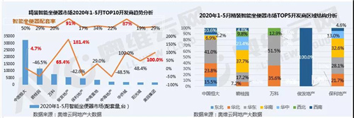 2020年1-5月非50强开发商领衔精装智能坐便器配套