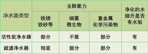 净水器市场乱象：7批次被检出不合格 电商是重灾区