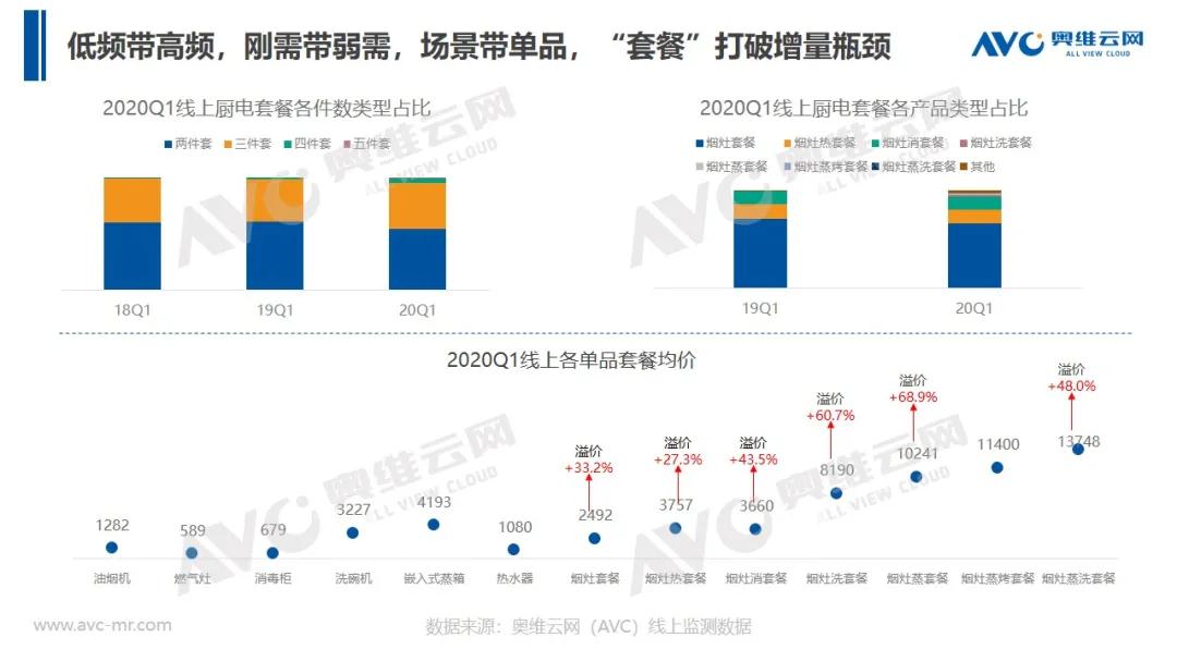 报告 | 2020年中国厨卫市场Q1总结报告