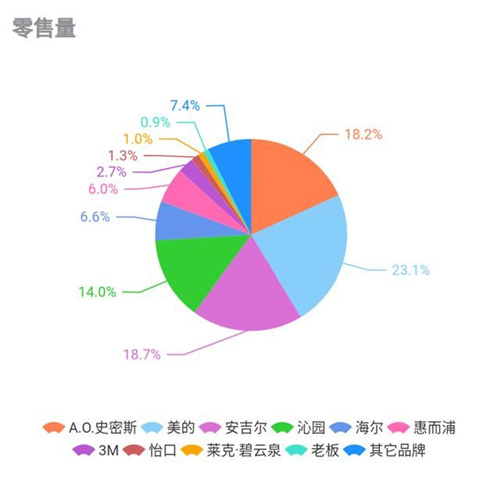 3月净水器线下市场同比上行 莱克惠而浦海尔涨幅较大