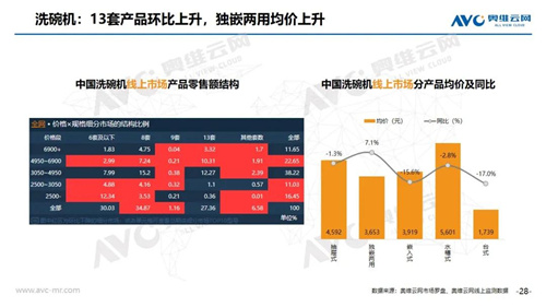 2020年5月家电线上市场简析 净化器市场首度出现大滑