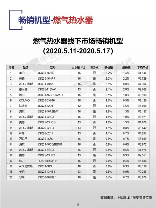 中怡康时代厨卫电器市场线下快报（2020年第20周）