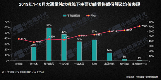 中怡康：2019年环境健康电器趋势分析 净水与空净市场已近800亿元