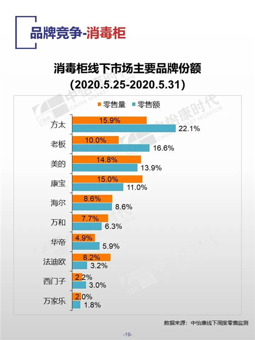 中怡康时代厨卫电器市场线下快报（2020年第22周）