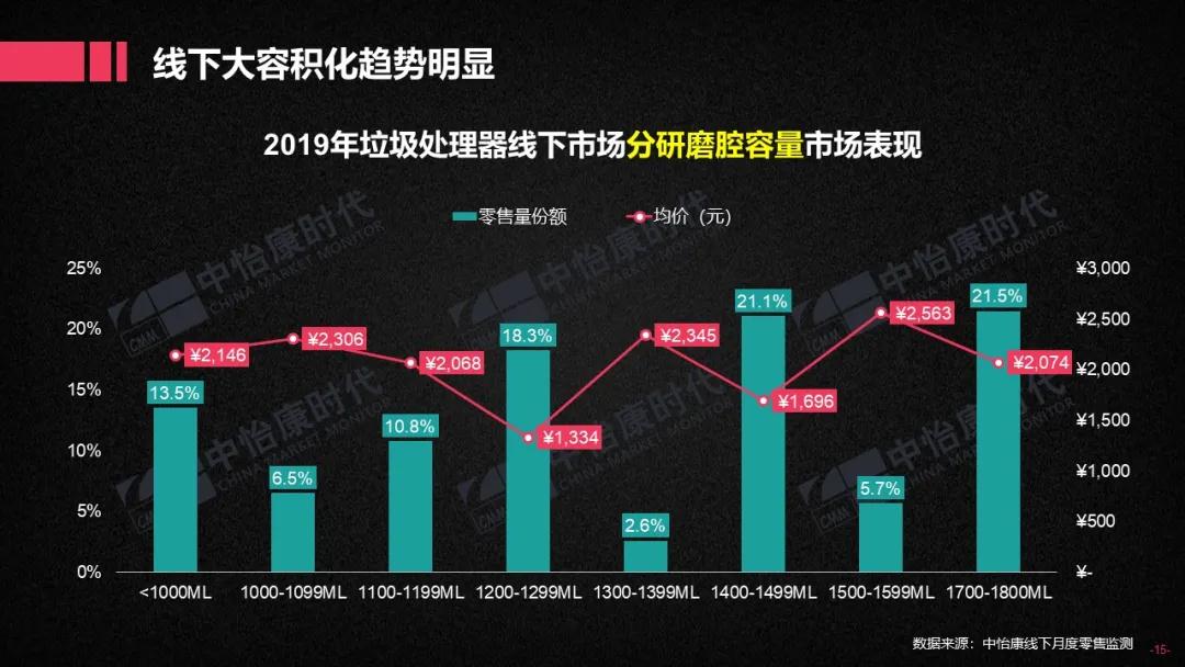 2019厨下垃圾处理器双线市场简析