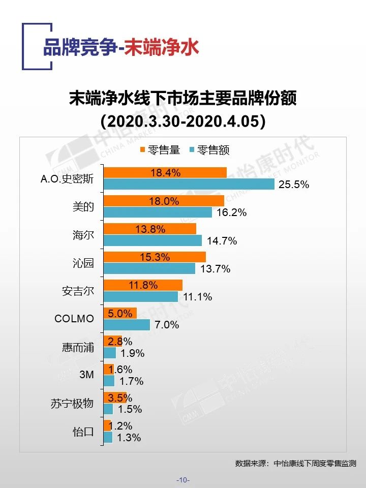 中怡康时代厨卫电器市场线下快报（2020年第十四周）