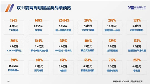 双11前两周中国家电市场盘点 | 第44-45周