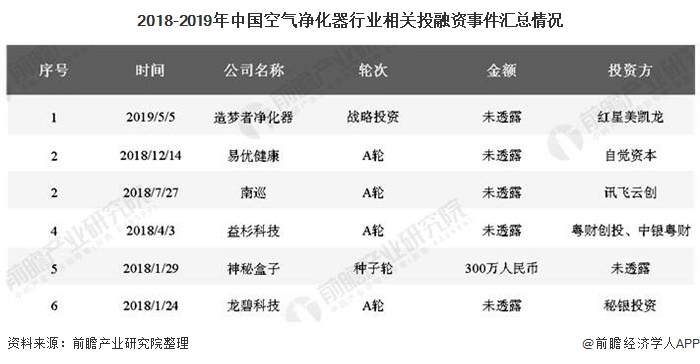 2020年中国空气净化器行业市场分析：行业投资热情逐渐下降