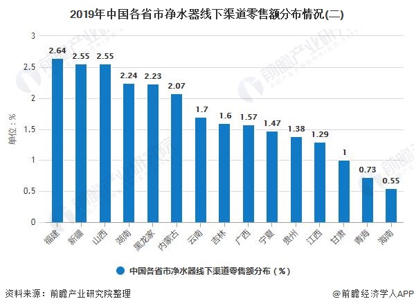 2019年中国净水器行业市场分析：市场零售额有所下滑 江苏省市场需求最为旺盛