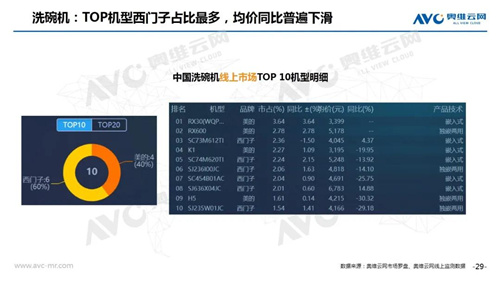 2020年6月线上家电市场简析 净水器销额规模13.7亿元