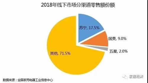 2018年中国 家电市场规模8104亿元 同比增幅1.9%