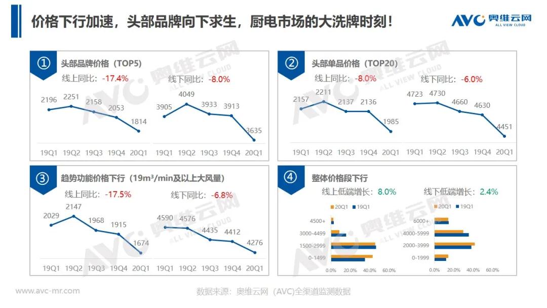 报告 | 2020年中国厨卫市场Q1总结报告