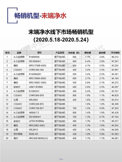 中怡康时代厨卫电器市场线下快报 净水机同期对比价格上涨