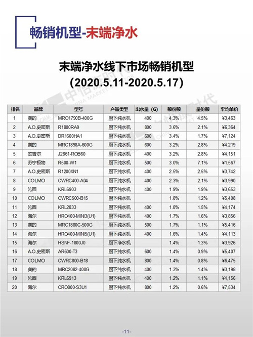 中怡康时代厨卫电器市场线下快报（2020年第20周）