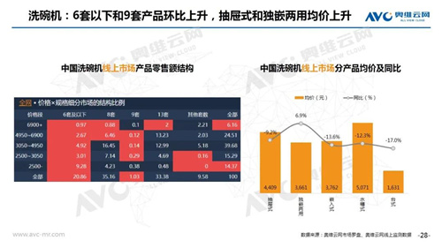 2020年6月线上家电市场简析 净水器销额规模13.7亿元