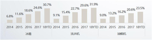 找准家电零售“失速”危机下的消费需求