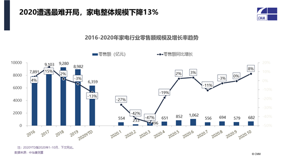 中怡康施婷：中国健康环境电器市场2020分析及2021预判