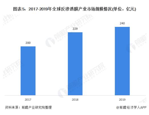 2020年全球反渗透膜市场现状与发展前景分析 中国是主要市场之一