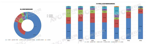 三季度线上新风市场表现欠佳 同比下降58.5%