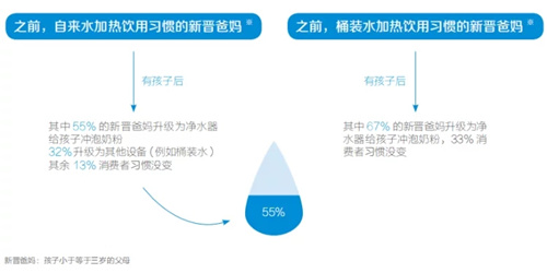 净水器过滤后烧开才能饮用吗？宝宝出生会推动爸妈对居家饮水升级？