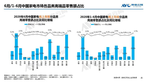 2020年6月线上家电市场简析 净水器销额规模13.7亿元