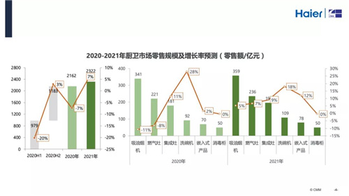 精耕当下 赢在未来 | 中国厨电市场2020分析及2021预判