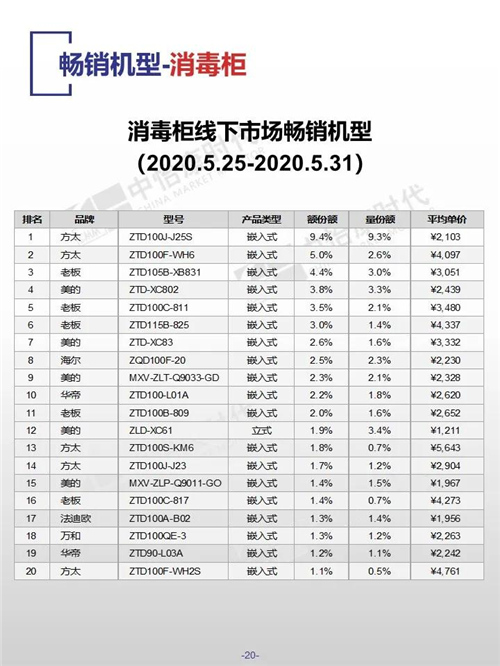 中怡康时代厨卫电器市场线下快报（2020年第22周）