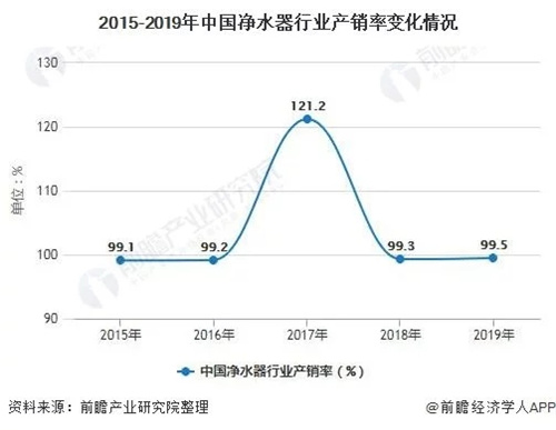 2020年中国净水器行业发展现状分析 产销量均超1800万台、产销率将近100%