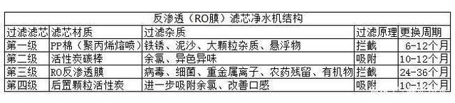 七个理由告诉你为什么要装净水器~