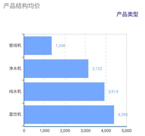 净水器线下市场品牌集中度下降 谁有机会冲击前三？