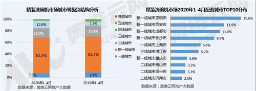 后疫情时代 精装洗碗机市场跑赢大盘