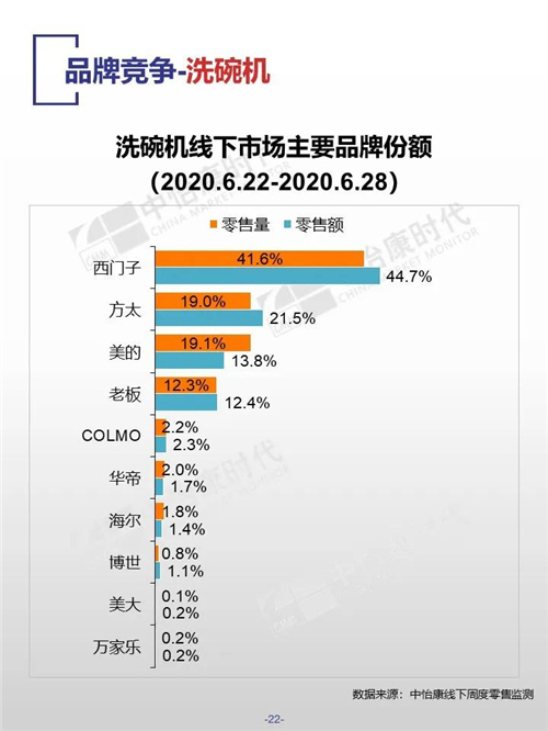 中怡康时代厨卫电器市场线下快报（2020年第26周）