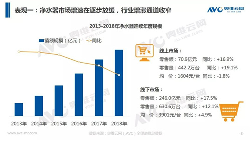 年报 | 2018年中国净水器市场年度总结报告