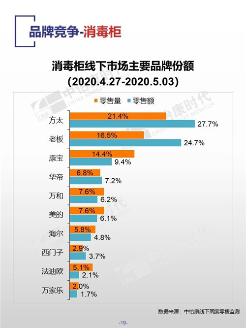 中怡康时代厨卫电器市场线下快报（2020年第18周）