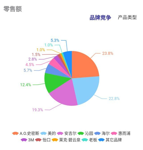 3月净水器线下市场同比上行 莱克惠而浦海尔涨幅较大