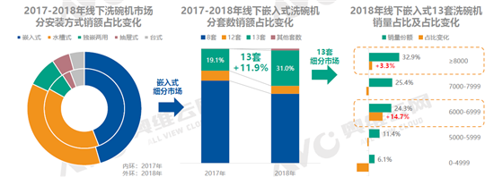 2018年洗碗机市场简析：增速低于预期