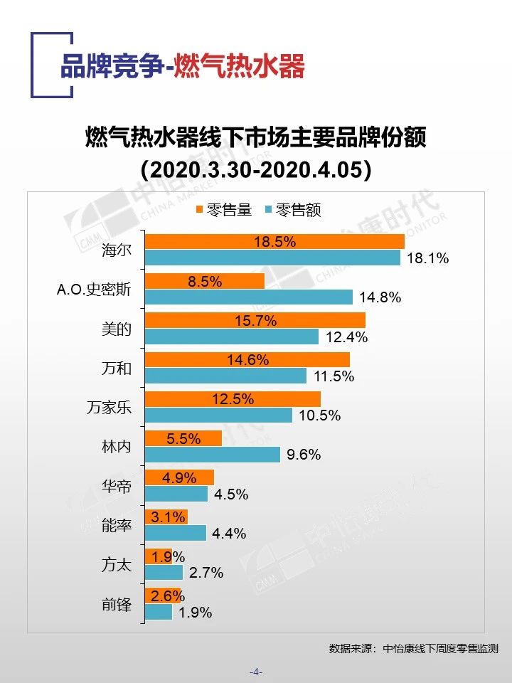 中怡康时代厨卫电器市场线下快报（2020年第十四周）