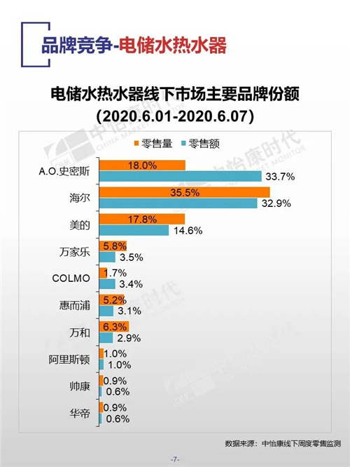 2020年第23周厨卫电器市场线下快报 洗碗机同比增长率90%