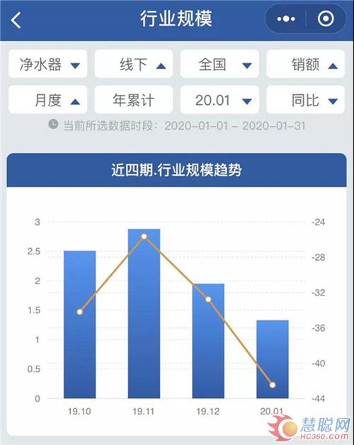 疫情之下净水市场的危与机 线下受阻 场景化用水前景广阔