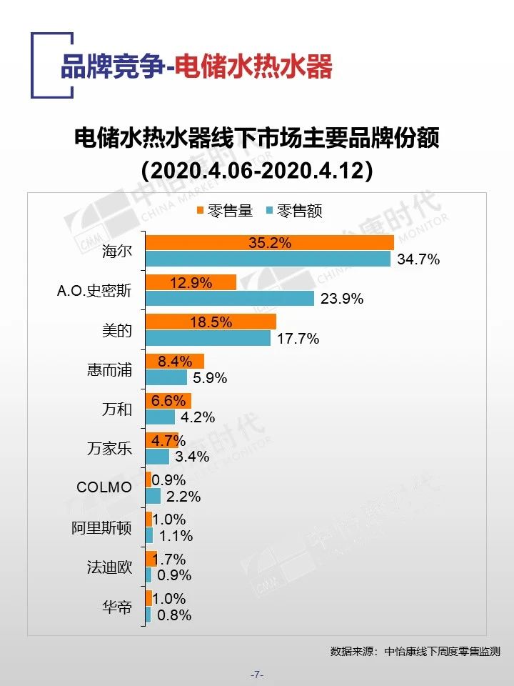 中怡康时代厨卫电器市场线下快报（2020年15周）