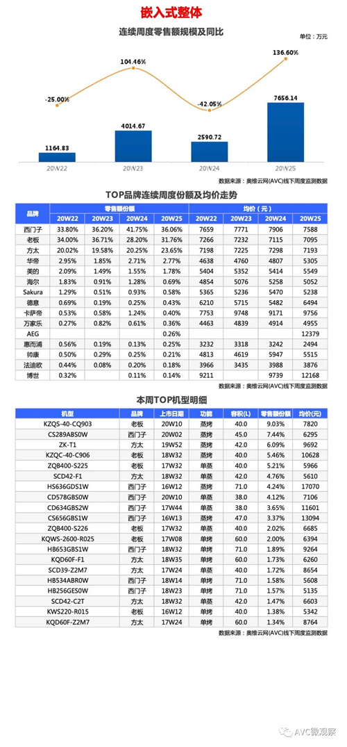 厨电报告 | 2020年第25周线下厨电快报