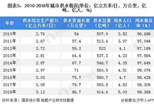 2020年我国供水行业市场现状与发展趋势分析 农村供水市场空间巨大